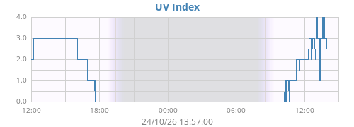 dayUV