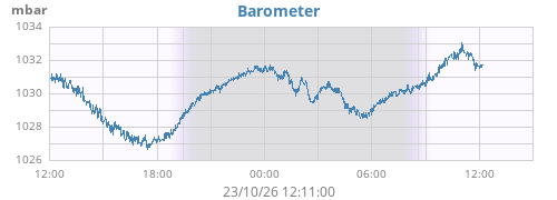 daybarometer