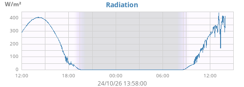 dayradiation