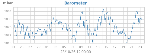 monthbarometer
