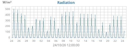 monthradiation