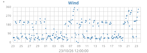 monthwinddir
