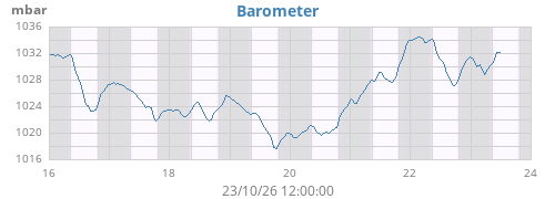 weekbarometer