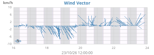 weekwindvec