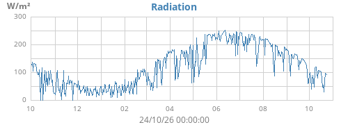 yearradiation