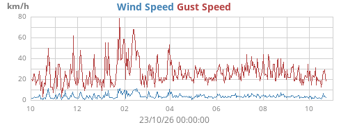 yearwind