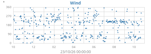 yearwinddir